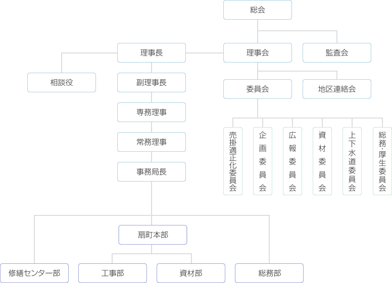 組織図